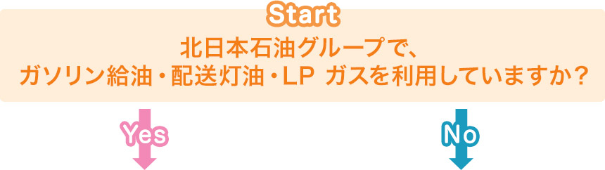 北日本石油グループで、ガソリン給油・配送灯油・LP ガスを利用していますか？