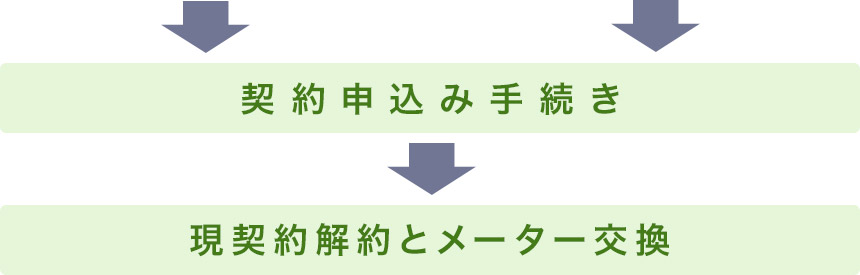 契約申込み手続き 現契約解約とメーター交換